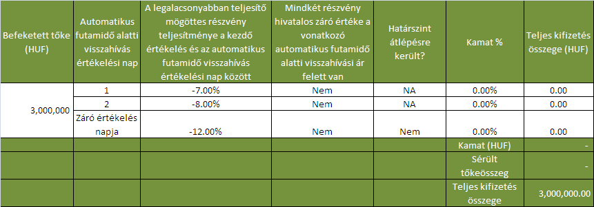 3. példa: A visszahívási feltétel nem teljesült. A határszint feltétel nem teljesült, ezért lejáratkor a teljes tőke visszafizetésre kerül, kamatfizetés nélkül. 4.