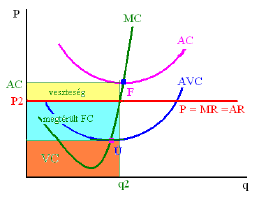 11. Tökéletes verseny rövid távon P > AC TR > TC Tπ > 0 a) pozitív gazdasági profit Optimum: P 0 = MC q0 A vállalat egyéni kínálati függvénye az MC-nek az üzemszüneti pont feletti része (MC = s).