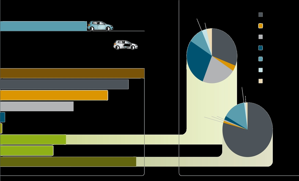 5. Zukunft - Volkswagen Aggregate- und Kraftstoffstrategie Jövő - Volkswagen motor- és üzemanyagstratégia Die Herkunft des Stroms entscheidet / Az áram származása dönt Well-to-Wheel CO 2 -Emissionen
