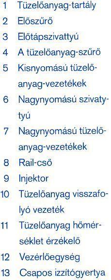 Tüzelőanyag ellátás A könnyű haszongépjárművek common rail rendszerei csak kis mértékben különböznek a személygépkocsiknál használt berendezésektől.