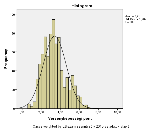 Versenyképességi pontok eloszlása Rétegzetten reprezentatív minta (2013-2014-es adatfelvétel) 0-10-es