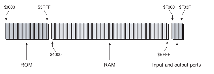 A DIY Calculator memóriatérképe 16 bit 0-65535 ($0000-$FFFF) $0000-$3FFF: monitor program $4000-$EFFF: $F000-$F03F: I/O