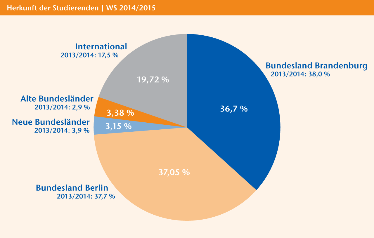 Herkunft unserer Studierenden Regional