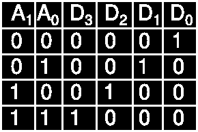 4.2.1. Kódolók és dekódolók A kódoló vagy dekódoló egy olyan áramkör, amely több bemenettel és több kimenettel rendelkezik, és kimenetén a bemeneti számsornak megfelelő újabb számsort ad ki.