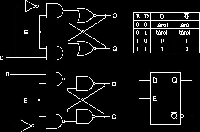 Ennek áramköri jelölése a következő: Ebben az áramkörben az E jel 1 értéke kapuzza az R és S értékét: csak ennek E = 1 esetben íródik be a tárolóba a bemenetek értéke, ami azután az RS állapotát