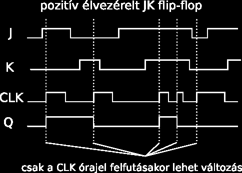 Az élvezérelt JK flip-flop áramköri jelölése a következő: A JK tárolók praktikusan a legfontosabb elemei az összetett digitális áramköri rendszereknek, alap építőkövei a mikroprocesszoros, azaz a