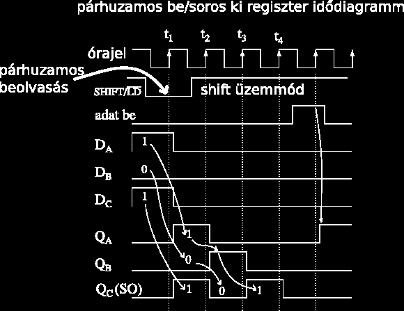 Az adatok parallel beolvasása a D A, D B, D C párhuzamos bemenetről a SHIF T/LD = 0 esetén történik az órajel felfutásakor.