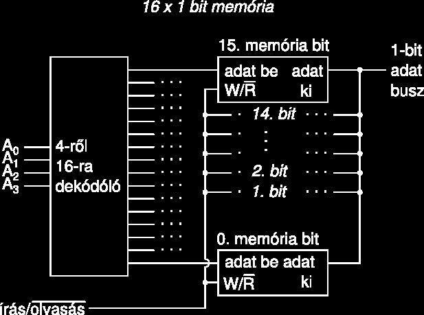 Nagyobb memória esetén az egyes áramköröket egy n 2 n dekódóló egységgel (l. 4.2.1 fejezet) választhatjuk ki, amit a cím engedélyező vezetékre kötünk.