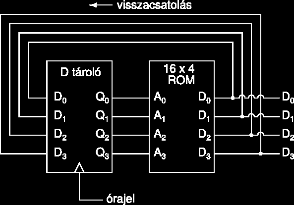 4.4.4. Véges állapotú automata Az álvéletlen generátor jól mutatja, hogy bonyolult áramköröket lehet építeni viszonylag egyszerű kapcsolással, ha visszacsatoljuk a rendszert (a bonyolult áramkör