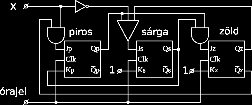 J p = X Q z K p = Q s J s = X + Q p + Q z K s = 1 J z = Q p Q s K z = 1 A kész áramkör mindössze 3 JK és 4 egyéb logikai kaput tartalmaz: A három JK kimenetével kell vezérelnünk a három lámpát.