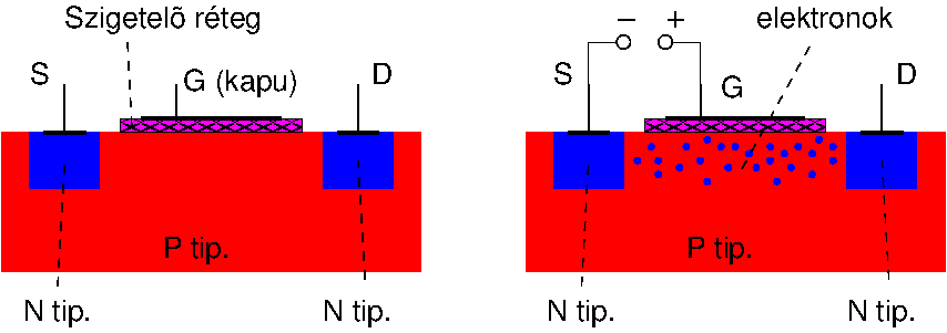 töltéshordozókat a P típusú tartomány közepére vonzza, melyek így megindulhatnak keresztirányban is és áram folyhat D és S között. A MOSFET ki- és bekapcsolt állapotának vázlatát a 2.14 ábra mutatja.