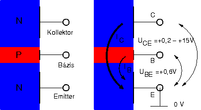 2.15. ábra. Bipoláris tranzisztorok felépítésének vázlata. Három félvezető tartomány van egymáshoz közel, a bázisnak nevezett középső jellemzően vékony (balra).