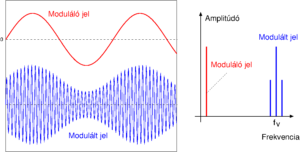3.16. ábra. Amplitúdó-moduláció szinuszos moduláló jel esetén (bal oldalon). A moduláló és a modulált jel frekvenciaspektruma (jobb oldalon), a 3.