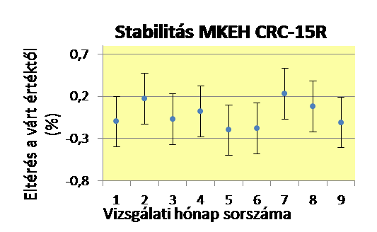 A CAPINTEC CRC 15R használati transzfer etalonja Radionuklidok: 99 Tc m, 131 I, 125 I, 111