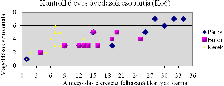 MEGOLDÁSOK ELOSZLÁSA 8.