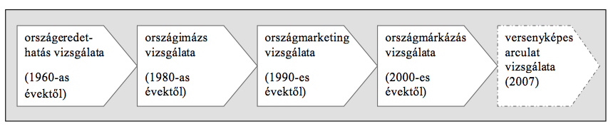2. AZ ORSZÁGMÁRKÁZÁS ELMÉLETE Megfigyelhet, hogy a marketingtudomány ezen területén más területekt l eltér en a gyakorlat számos esetben az elmélet eltt jár, s tulajdonképpen az elmélet fokozatosan