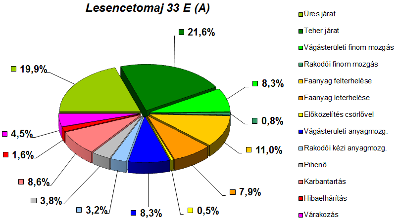 9. ábra Összesített munkaidő szerkezet véghasználatú akác közelítésekor 3. táblázat.
