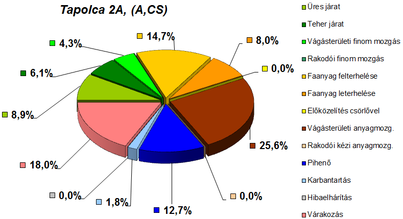 11. ábra Munkaidő szerkezet cseres - kocsányos tölgyes faanyagának közelítésekor 7. táblázat.