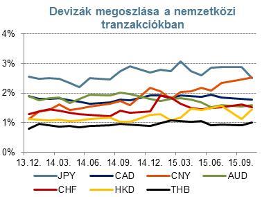 11 (széleskörűen kereskedett és használt az elszámolások során, konvertibils) kielégíti. 2010-ben nem sikerült, sikerül-e 2015-ben? Megfelel-e a renminbi ezeknek a kritériumoknak?