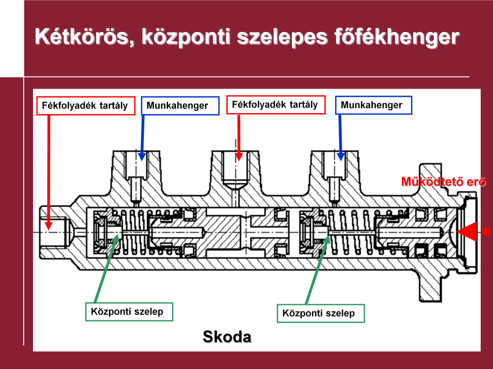 Tandem rendszerű központi szelepes kétkörös főfékhenger.