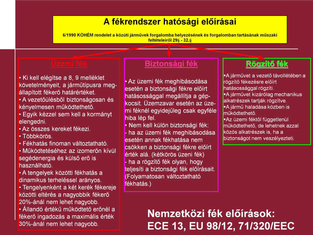 Fék előírások: Mivel a járművek fékrendszere alapvetően befolyásolja azok aktív biztonságát, a szakértők különböző előírásokat fogalmaztak meg ezzel kapcsolatban.