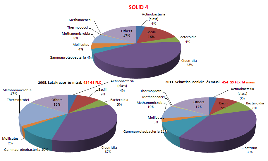 fermentorokban. A Clostridia-k jelenléte a fentebb tárgyalt okok miatt elengedhetetlen a magas cellulóz tartalmú biomasszák bontásában (Jeanicke és mtsai. 2011).