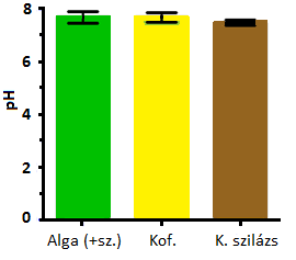 13. ábra. Különböző fermentációk ph értékeinek változása a kísérlet során (Alga+sz: mikroalga keverék és szintrófjai). Az ammónium ion koncentráció az alga biomassza esetén emelkedést mutatott (14.