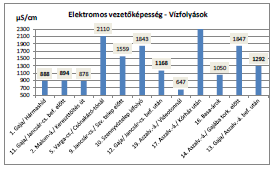 VÍZKÉMIA HIDROBIOLÓGIA (SOPRON) Vízminőségi és