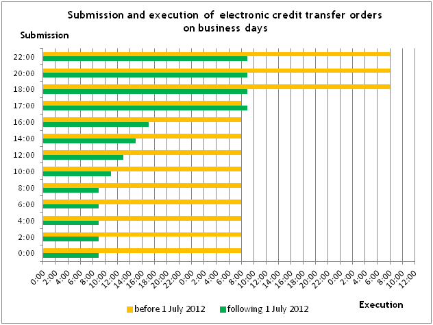 In the chart the green bars show the execution times applicable following 1 July 2012, and the orange ones refer to those before that date.