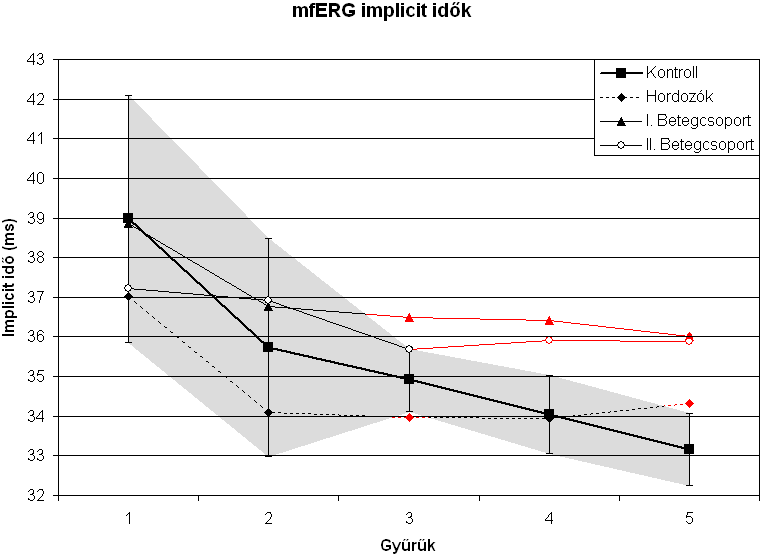 A B 40. ábra. (A) Kontroll személyek, hordozók és az XLRS-ben szenvedő betegek mferg válaszsűrűség értékei és (B) implicit idői gyűrűk szerint ábrázolva.