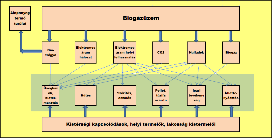 Biogázüzem mint