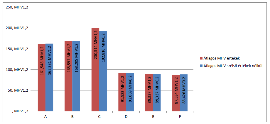 1. diagram: Átlagos MHV keménység a kötés