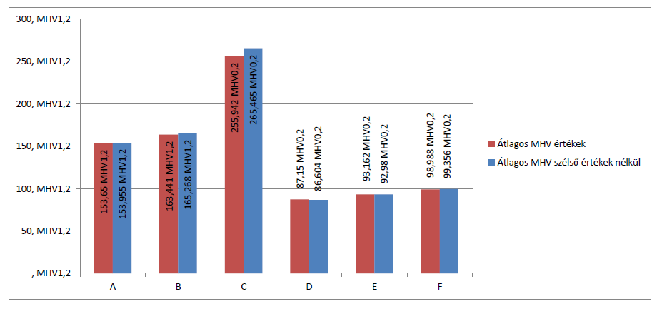2. diagram: Átlagos MHV keménység a kötés