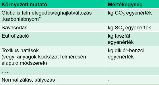 LCA ISO