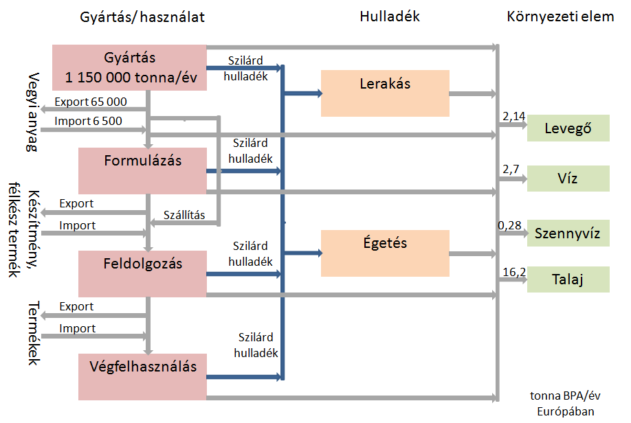 A BPA életciklusa Adatok forrása: EU Updated European Risk Assessment Report.