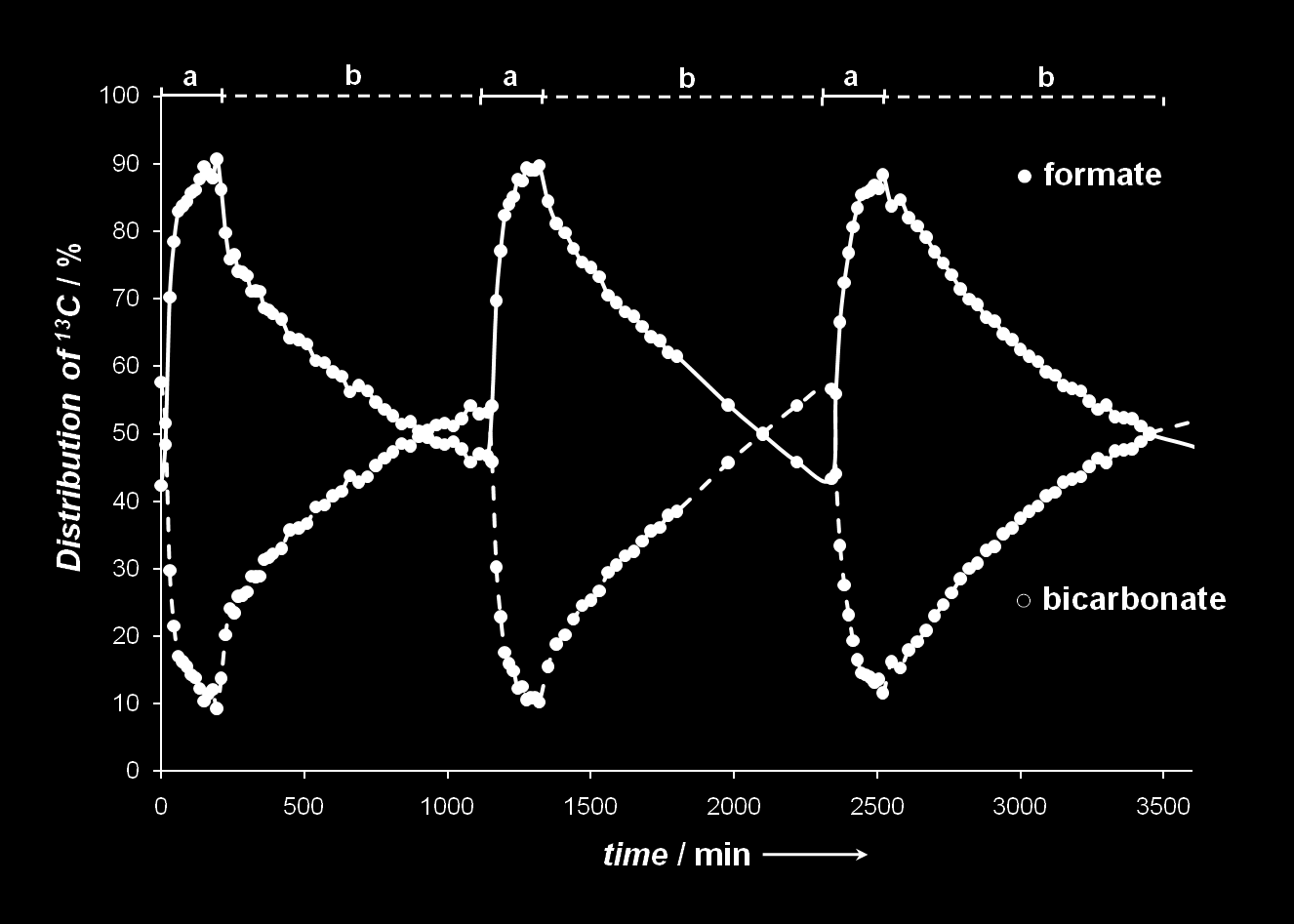 Budapest, 2013. május 8. 12 HCO 2 bontás ÉS HCO 3 redukció vizes közegben I. Tiötvözet töltő szelep H 13 COO hagyományos kerámia spinner Zafír NMRcső 13 CNMR megoszlása / % H 13 CO 3 idő / perc kat.