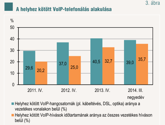 VoIP jelen