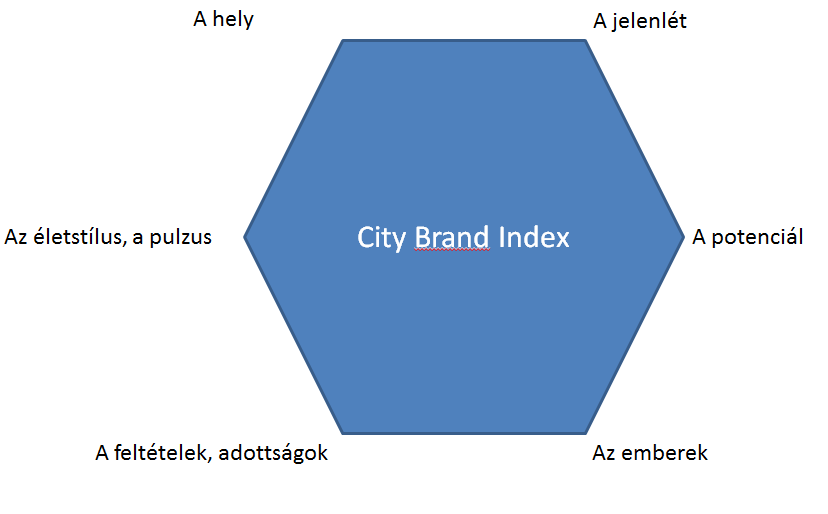 Anholt másik hatszöge a City Brand Index hatszöge. Ez a modell azt a hat tényezőt foglalja össze, amelyek a márkázás, pozícionálás során a legfontosabbak.