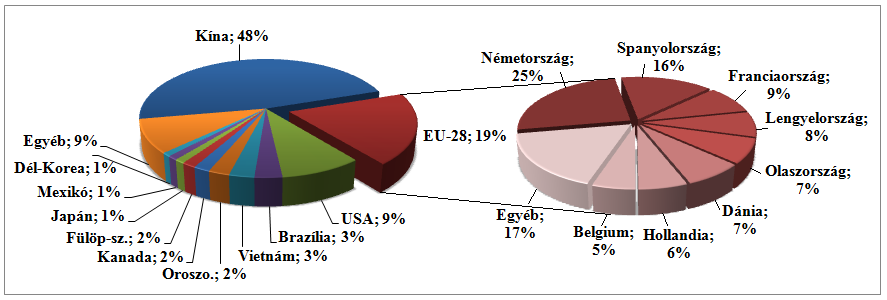 2. SZAKIRODALMI ÁTTEKINTÉS A szakirodalmi feldolgozás során fontosnak tartom, hogy átfogó képet adjak a sertéstenyésztés aktuális helyzetéről, nemzetközi és hazai viszonylatban egyaránt.