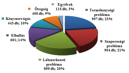 A hét kategória megoszlását a vizsgált állományban a 11.