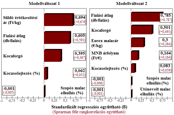 4.2.2. Az árbevétel alakulásának kockázati tényezői Szimulációs modellezésem első vizsgált eredményváltozója a telepi összes árbevétel volt, amelynek nagyságát a 24.