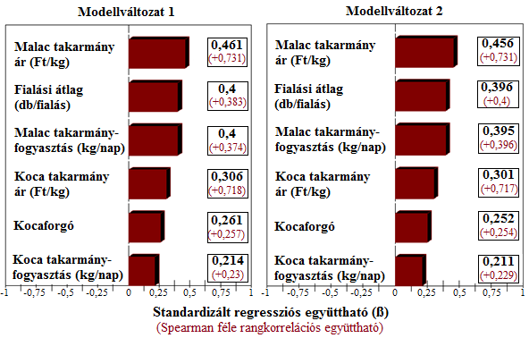 Forrás: saját szerkesztés, 2015 25. ábra: Az összes költség tornádó diagramja 4.