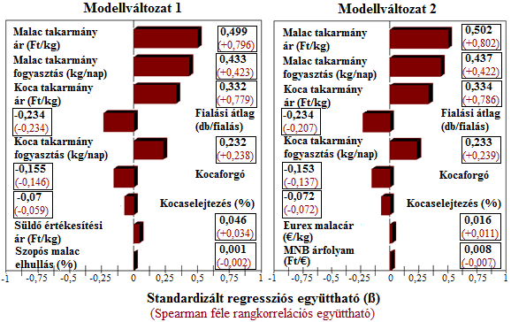 Az ábráról hasonló megállapítás tehető, mint az összköltség kockázati tényezőinek esetében: mindkét modellváltozatnál a malac takarmányárának (ß=0,5) és takarmány fogyasztásának (ß=0,4)
