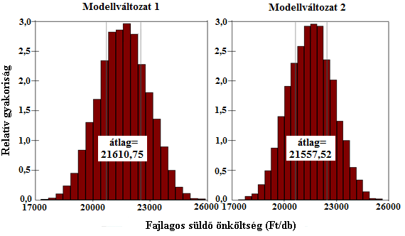 Forrás: saját szerkesztés, 2015 28. ábra: A fajlagos süldő önköltség relatív gyakorisága A 28.