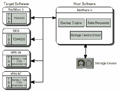 Mentési alrendszer Storage Management Sytem (SMS) Modulrendszerű