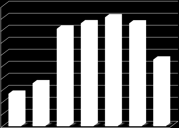 % Drogfogyasztási szokások változása Győr városban 1994-2014 gyakorisága, az ezt követő évfolyamokban azonban jelentős változás nem mutatkozik. A 13.