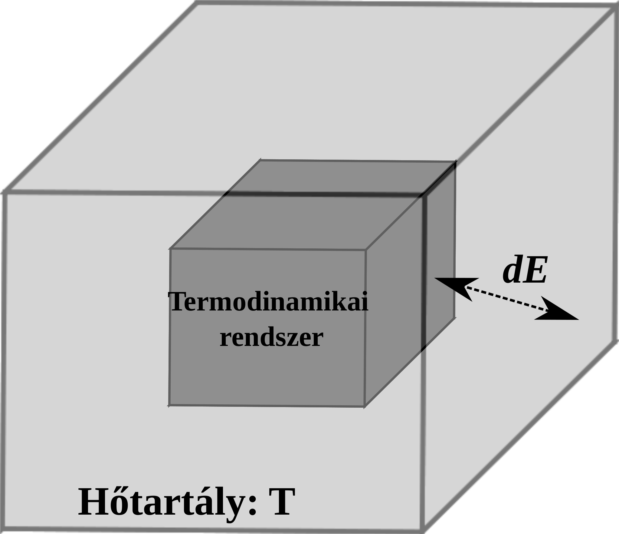 56 A KANONIKUS SOKASÁG 12. ábra. Termodinamikai rendszer kanonikus sokaságban. A részecskeszám és a térfogat mind a T.R.-ben, mind a hőtartályban állandó, ezek nem fluktuálnak.