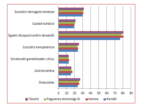 19. számú táblázat A Reziliencia Skála faktorainak átlagpontszámai az egyes foglalkozási FAKTOR csoportokban ÁTLAGPONTSZÁM A CSOPORTOKBAN Rendőr Katona Fegyveres biztonsági őr Tűzoltó Önészlelés*