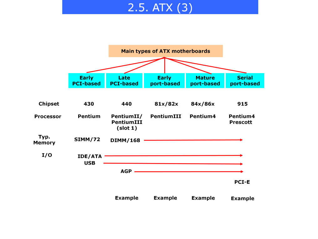 Jellemzően a CPU ban térnek el a különféle változatai az ATX eknek. Pentium Pro: BSB megjelenése. L2 erre van csatolva.