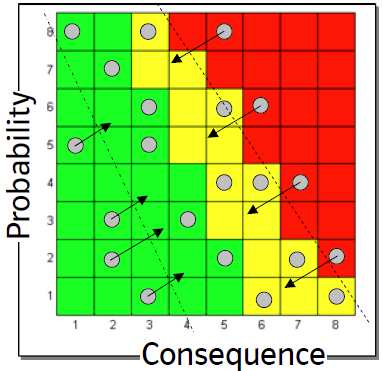 Kockázati mátrix és annak gyakorlati kezelése Probability Frequency Consequence Kockázat Az